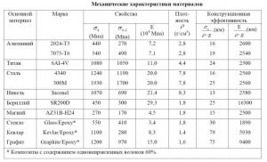 Какие механические свойства материалов деталей изготовленных 3 д печатью?