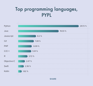 Какие языки программирования будут наиболее востребованы в будущем?