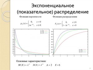Что описывает экспоненциальное распределение?