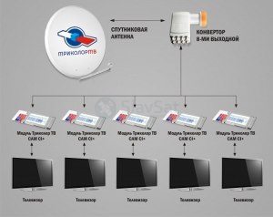 Какие телевизоры собирается собирать и продавать "Триколор ТВ"?