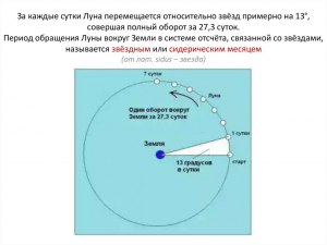 На сколько угловых градусов смещается Луна за сутки на небосводе?