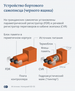 Сколько в самолёте бортовых самописцев?