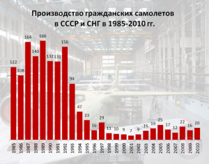 Развитие России. Сколько самолетов нужно производить России ежегодно?