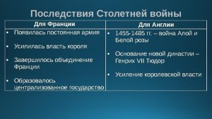 Сколько раз воевали Англия и Франция, когда и как?