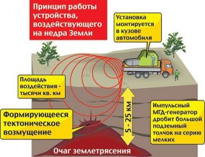 Существует ли в мире сейсмическое оружие?