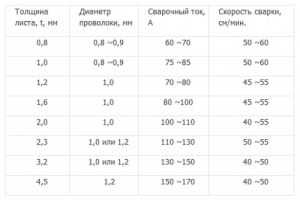 Какой сварочный ток при сварке полуавтоматом порошковой проволокой?