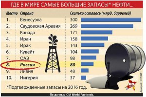 Велики ли запасы нефти и газа в США? Хватит на 50 лет?