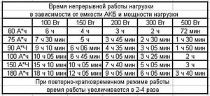 Как рассчитать на сколько хватит аккумулятора?