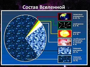 Какие виды энергии существуют в Вселенной?