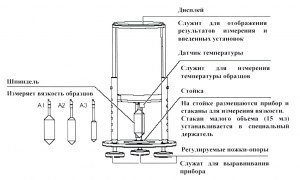 Что измеряют ротационным вискозиметром и как выглядит прибор?