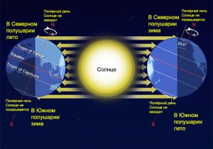 Во сколько часов садится Солнце на экваторе? Почему так?