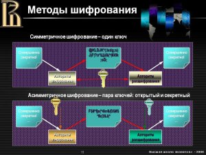 Какой самый лучший способ шифрования?