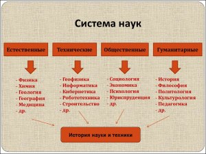 Какая именно наука является самой наиболее гуманитарной?