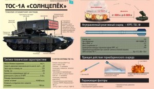 Какие ТТХ российского вооружения ТОС-1А, его цели, задачи и эффективность?