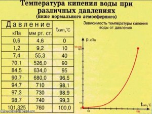 При каком давлении может существовать нагретый до 500 гр. водяной пар?