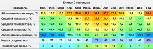 Насколько верно утверждение, что климат Ростова-на-Дону становится теплее?