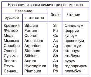 Как назвать одним словом химические ..... "элементы" или "оборудование"?