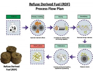 В чём смысл и польза RDF-топлива?