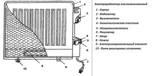 Как работает радиатор для электроприборов?