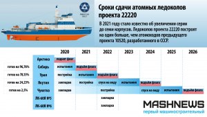 Сколько ледоколов спустила на воду Россия в этом году?
