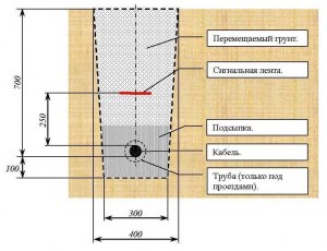 Сколько долго может служить бронированный кабель, уложенный в земле?