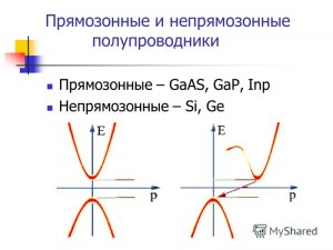 Что такое прямозонные полупроводники?