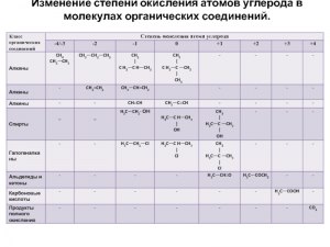 Какие степени окисления углерода в приведенных соединениях (см.)?