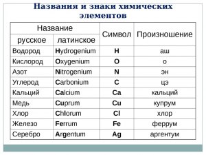 Химия. Какие названия химических элементов пропущены в предложении (см.)?