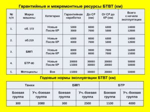 Можно ли межремонтный пробег назвать ресурсом?