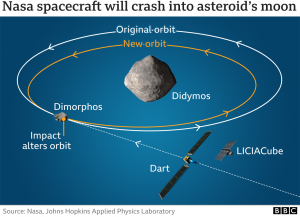Удалось ли столкнуть с орбиты астероид к которому отправили ракету(зонд)?