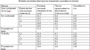 Какие выводы опытов изучения зависимости урожайности ячменя (см.) верны?