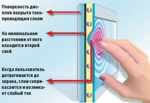 Почему сенсорный экран смартфона плохо реагирует на мокрый палец?