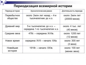 Какая переодизации первобытной истории на ваш взгляд более удачна?