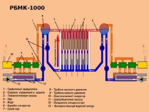 Какую функцию выполняет графит в реакторе РБМК (реактор большой мощности)?