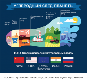 Насколько увеличился углеродный след в Европе и какие последствия?