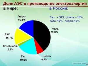 Какова доля производства электроэнергии АЭС по всему миру?