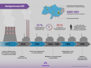 Какая мощность Запорожской АЭС?
