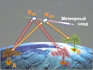 Чем отличается метеорная связь от высокочастотной?