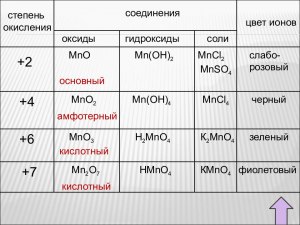 Какие характерные степени окисления марганца?