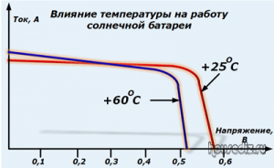 Как температура воздуха влияет на КПД солнечной батареи?