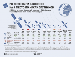 Кто в топ-5 стран по количеству спутников Земли?