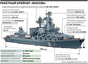 На какой глубине лежит флагман российского флота крейсер Москва?