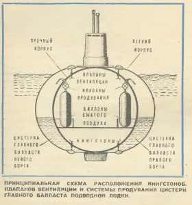 Где расположен балласт на однокорпусных подлодках?