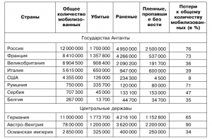 Какова была эффективность флотов в первую мировую войну по убыванию?