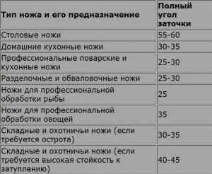 Почему именно в полнолуние рекомендуют точить ножи?