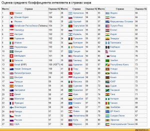 Где смотреть статистику уровня интеллекта по городам стран мира?