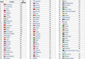 Какой средний IQ в мире и в России?