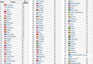 Какой средний IQ в мире и в России?