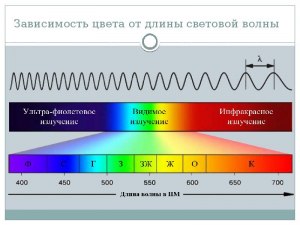 Почему при красном смещении изменяется длина волны?