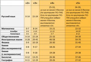 Сколько баллов за 17 задание огэ поставят, если не указал погрешность?